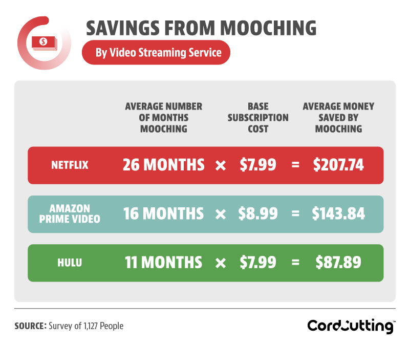 Savings From Mooching