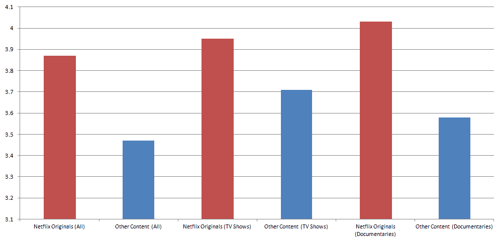 Netflix originals vs. other content