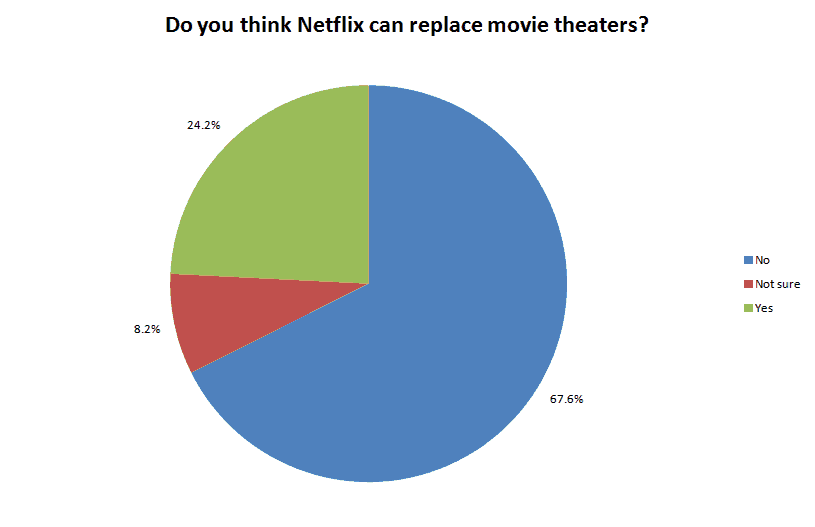 Netflix vs. movie theaters