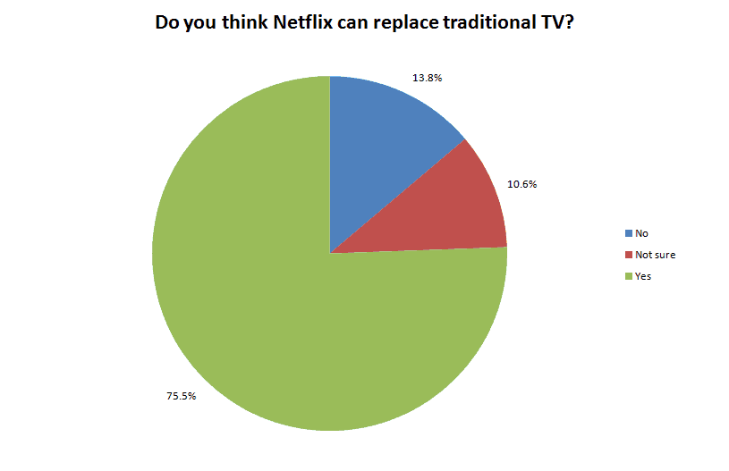 Netflix vs. traditional TV