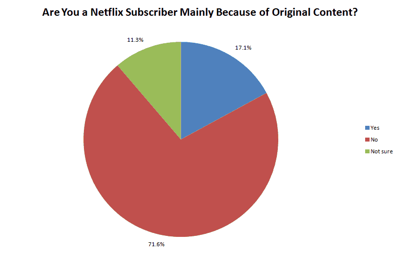 netflix originals ranking