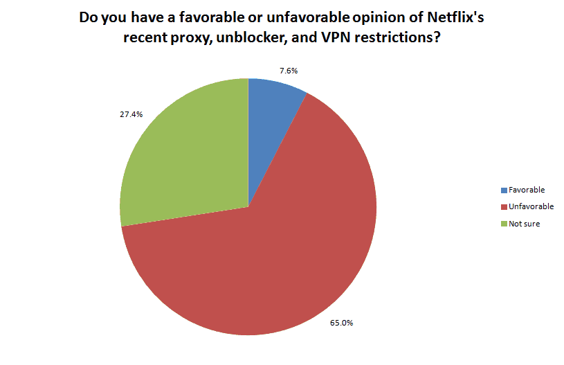 proxy poll