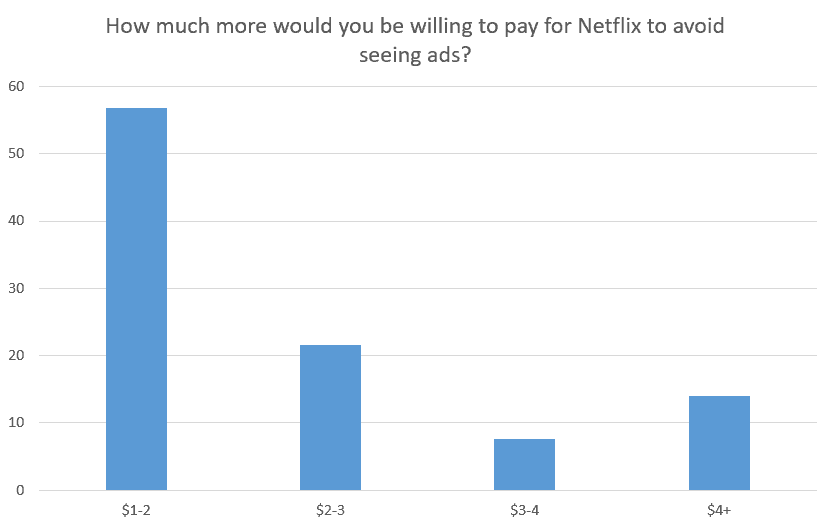 How much more would you be willing to pay for Netflix to avoid seeing ads?