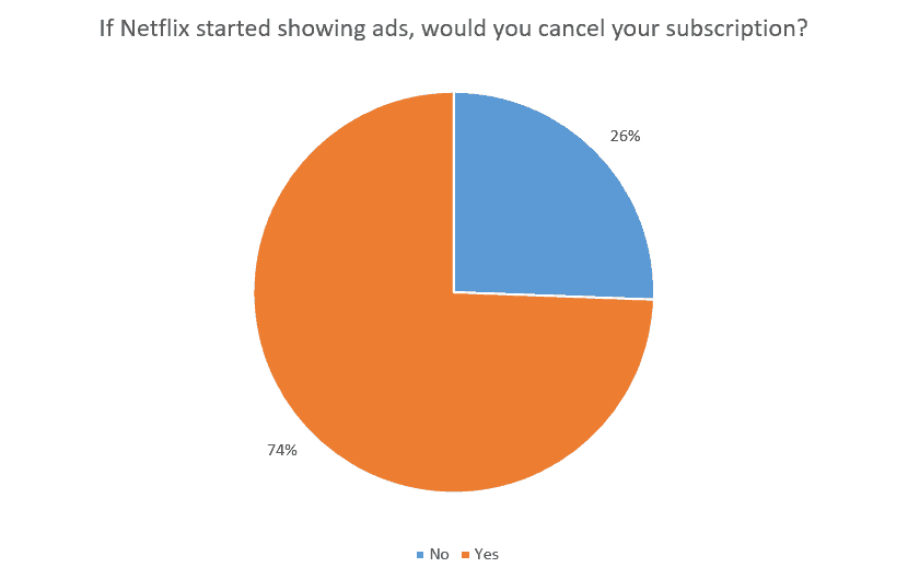 If Netflix started showing ads, would you cancel your subscription?