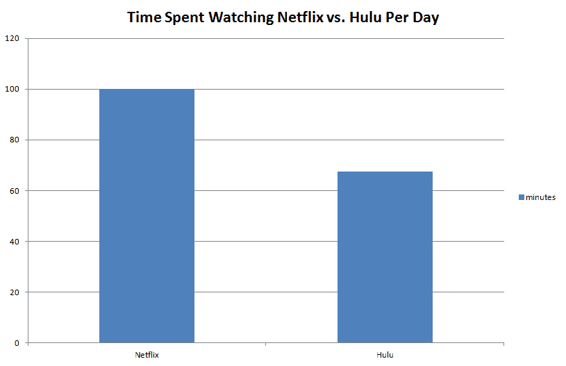 Netflix vs. Hulu - minutes per day