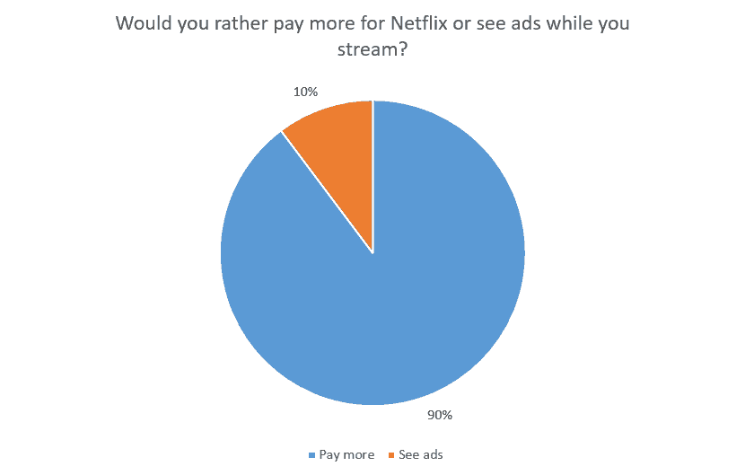 Would you rather pay more for Netflix or see advertisements while you stream?