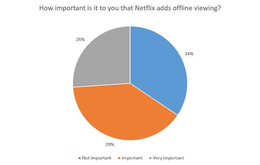 How important is it to you that Netflix adds offline viewing?