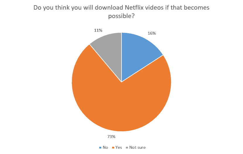 Do you think you will download Netflix videos if that becomes possible?