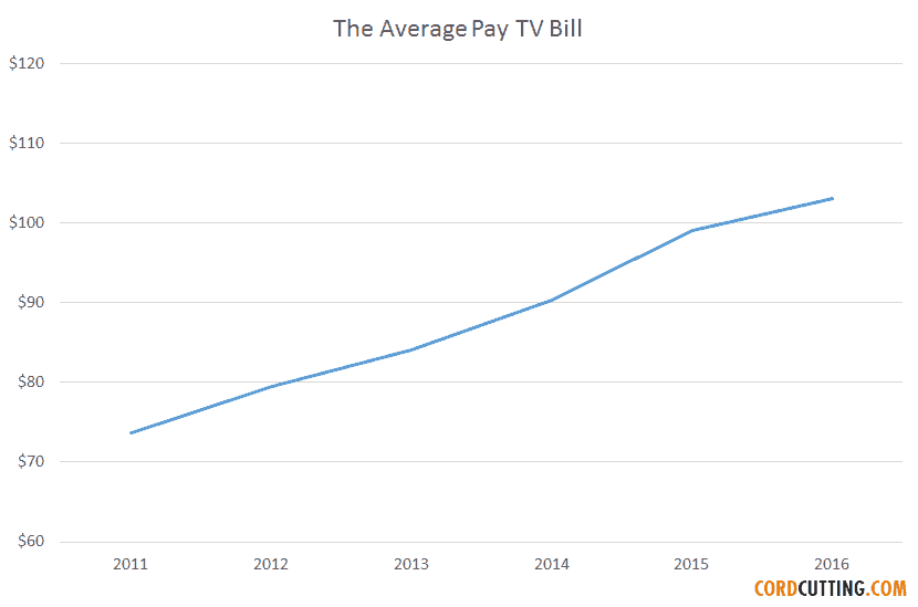 The Average Pay TV Bill
