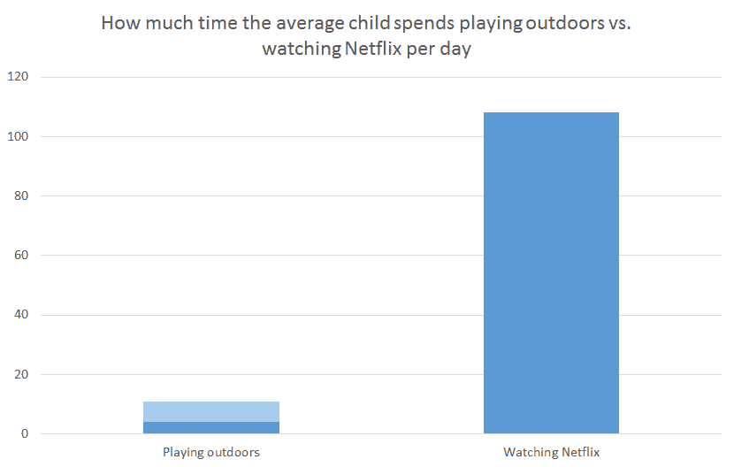 Playing outdoors vs. watching Netflix
