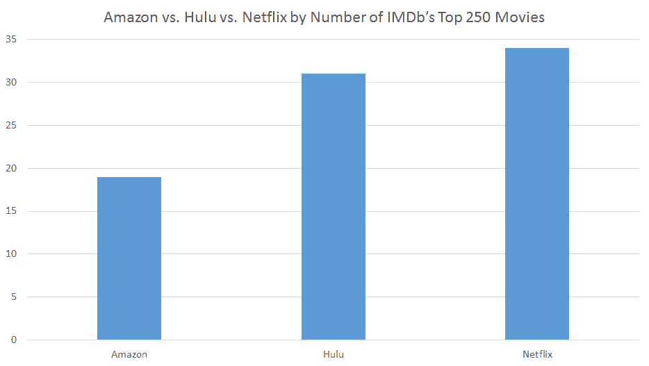 Amazon vs. Hulu vs. Netflix