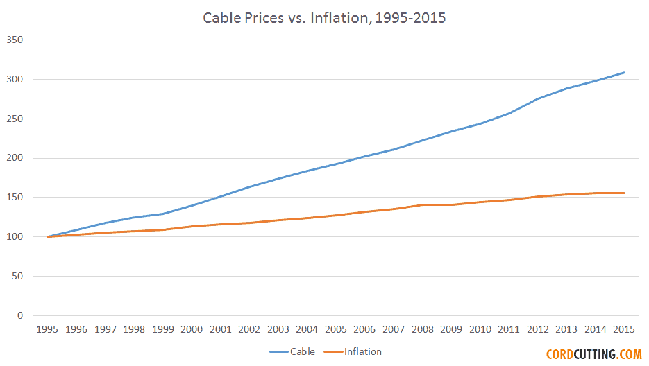 Cable prices vs. inflation