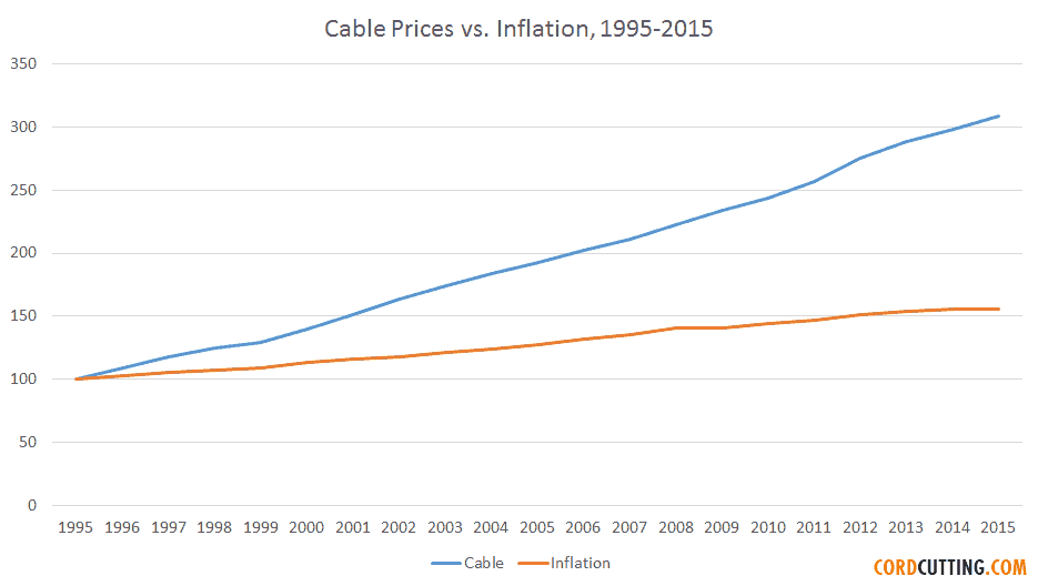 Broadband Prices Are Trailing Far Behind Inflation