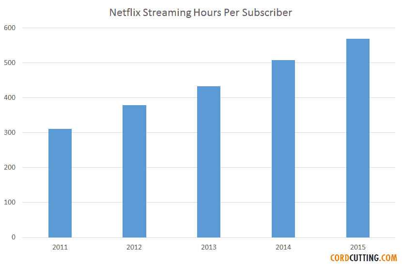 Netflix streaming hours per subscriber