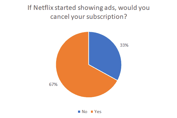 Cordcutting.com Netflix ads poll - users would cancel Netflix over ads