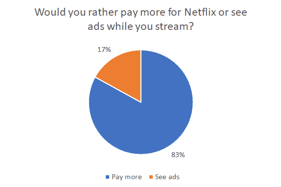 Cordcutting.com Netflix advertisements poll - users would rather pay more