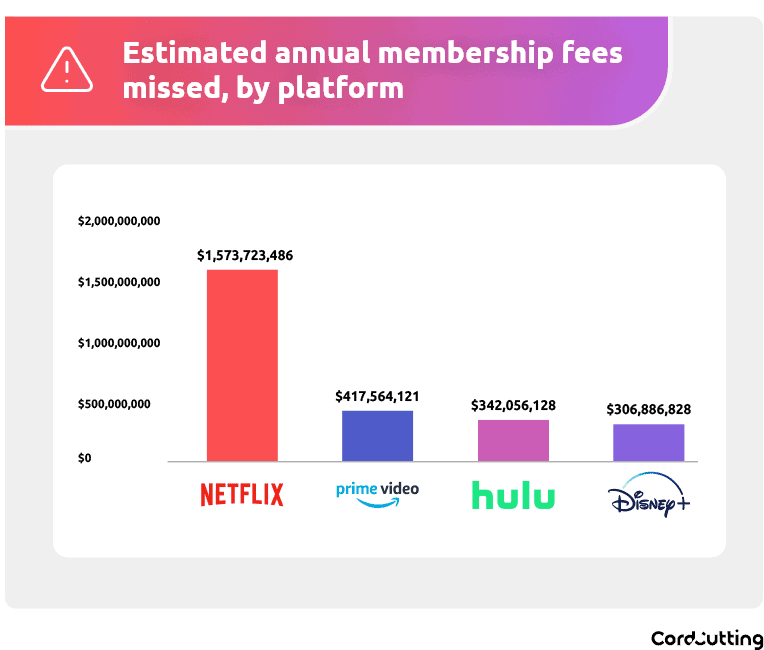streaming platform fees graph
