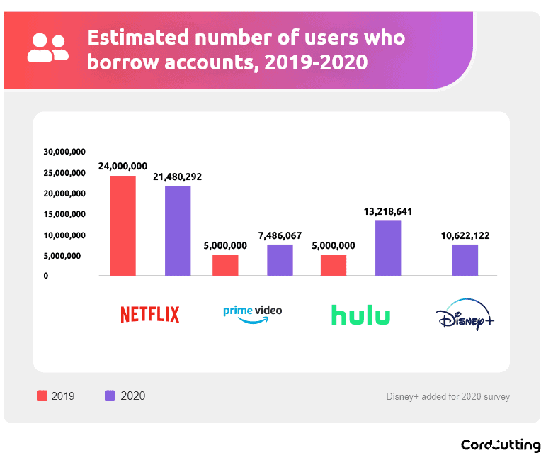 borrowed accounts graph