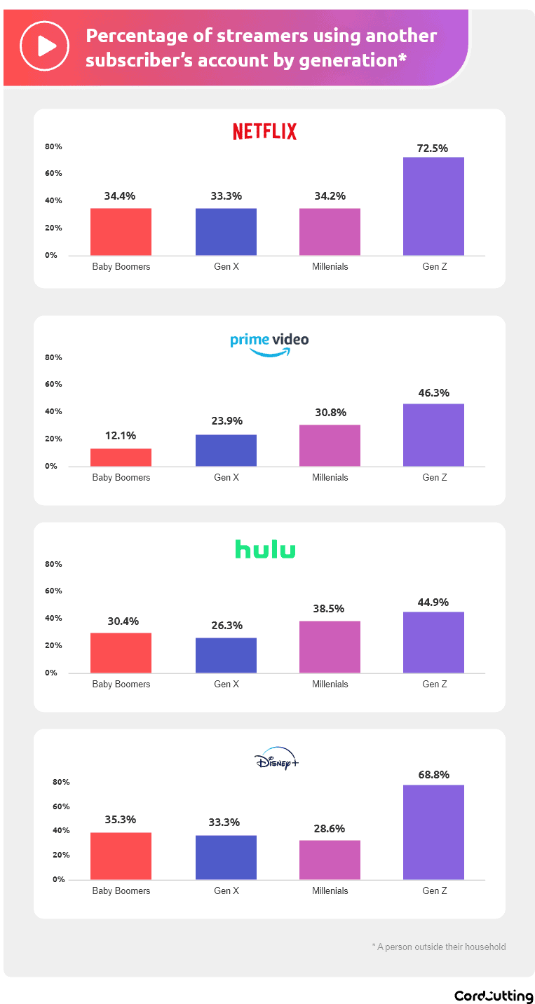 graph of streaming customers by generation using another account