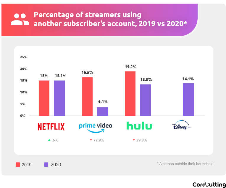 graph of percentage of streaming customers using another account