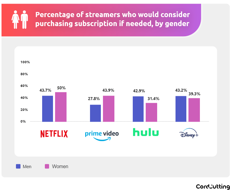 graph of people considering purchasing a streaming platform by gender