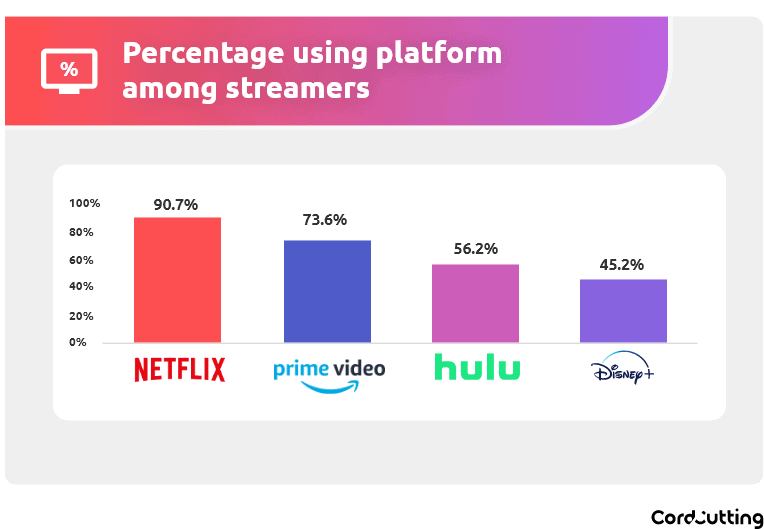 graph of streaming platforms used