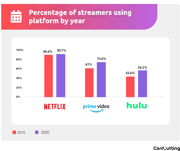 greaph of streaming customers by platform and year