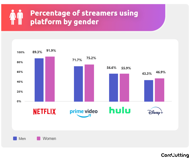 graph of streaming customers by gender