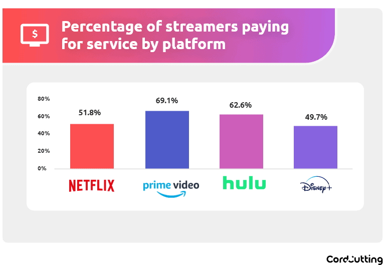 graph of streamers paying for the platform