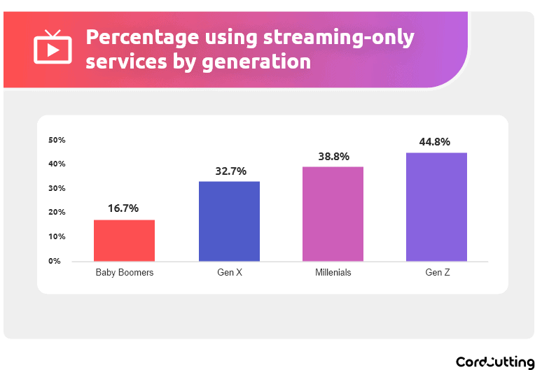 streaming channels graph