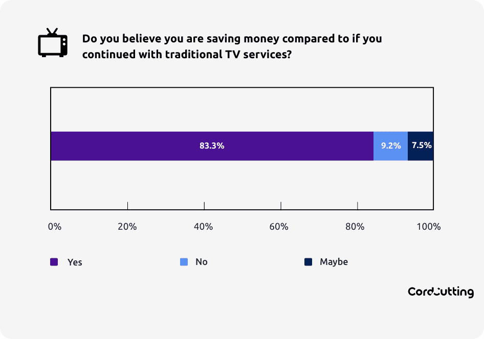 graph of people who believe they save money by cutting the cord