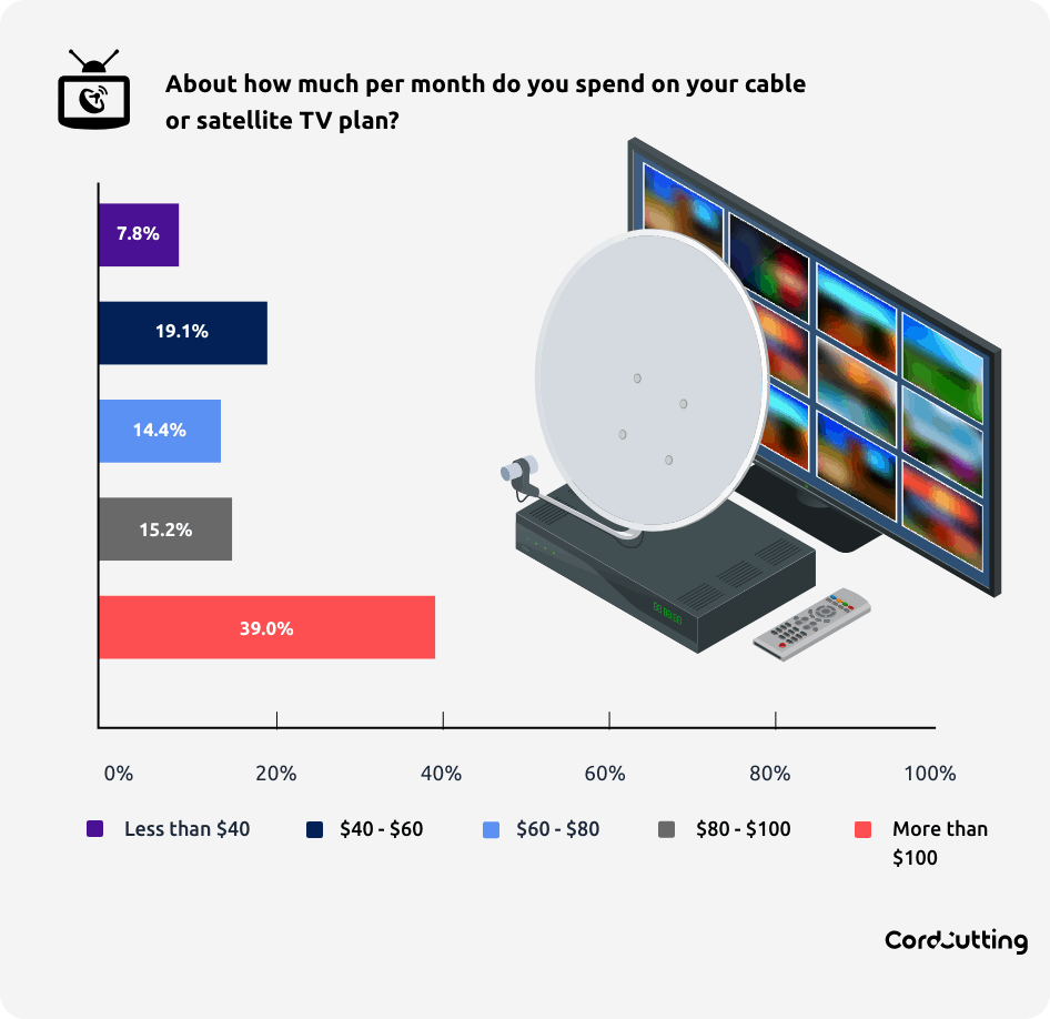 graph of amount of money people spend on cable