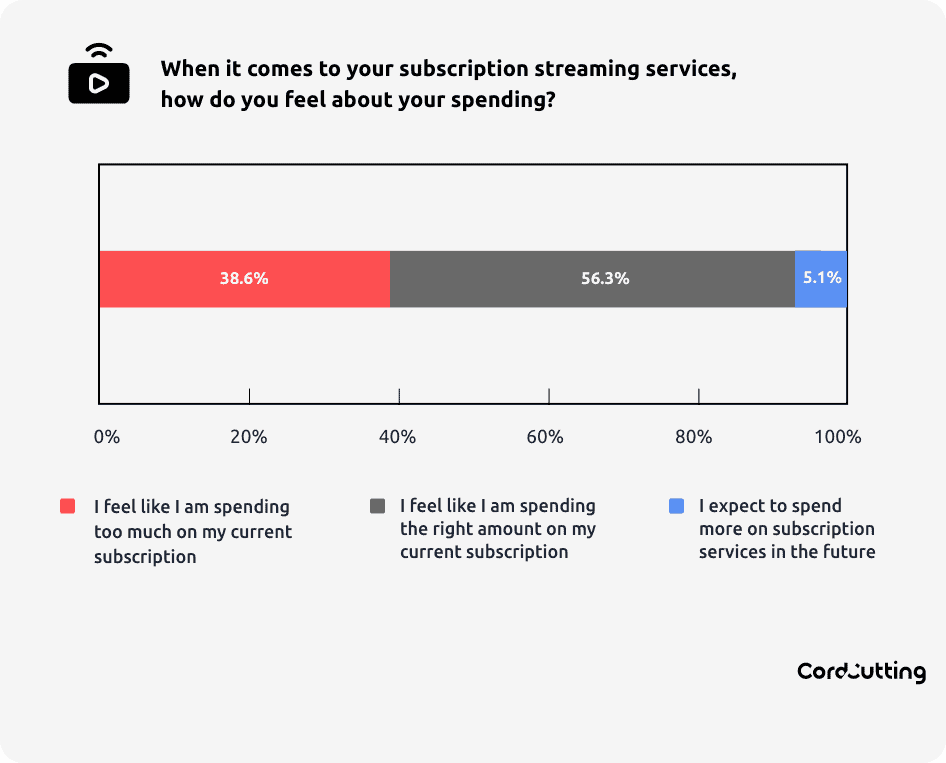 streaming service spending