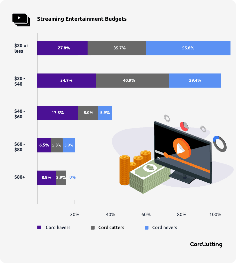 streaming entertainment budget grapht