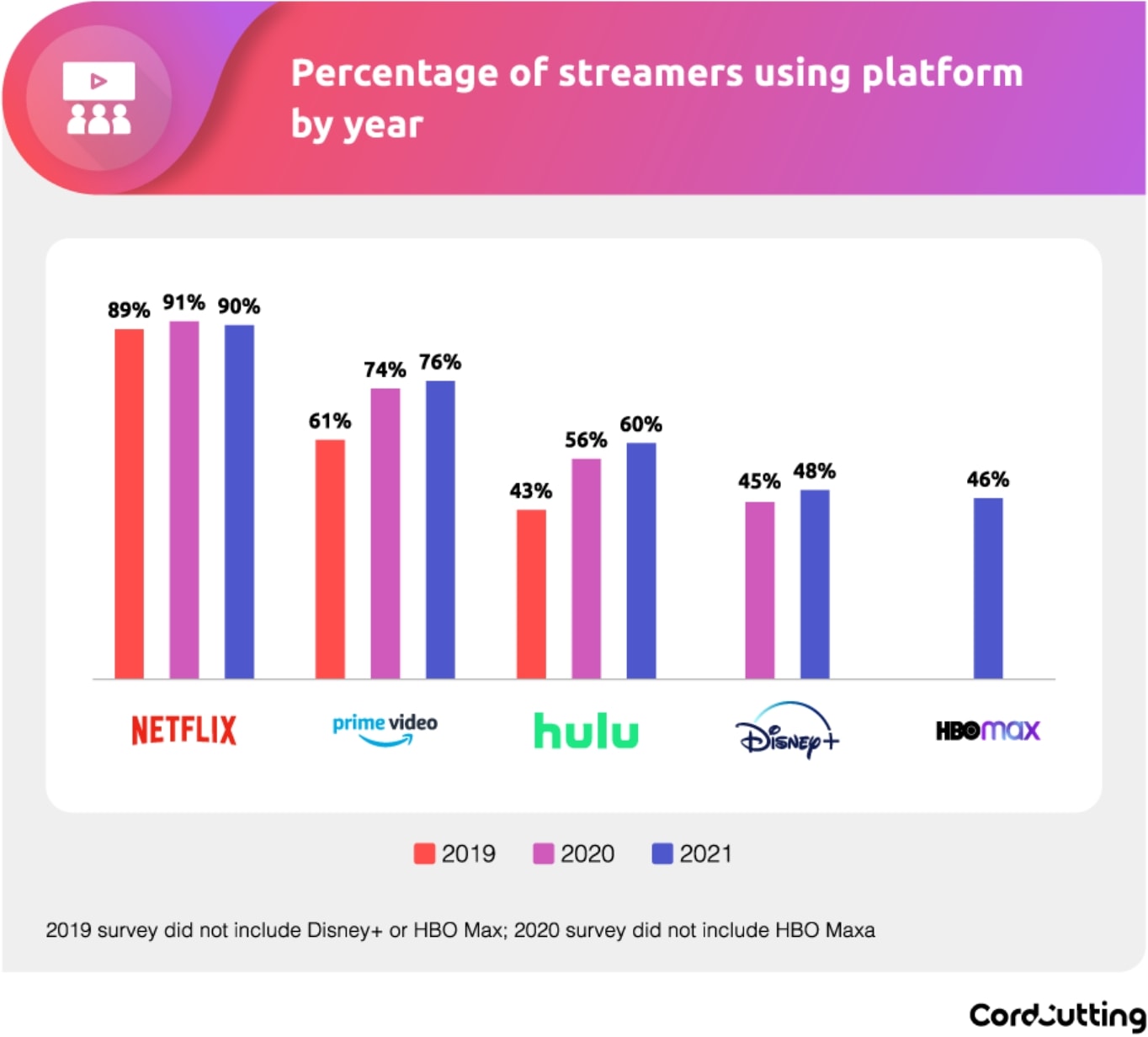 percentage of users streaming platform by year