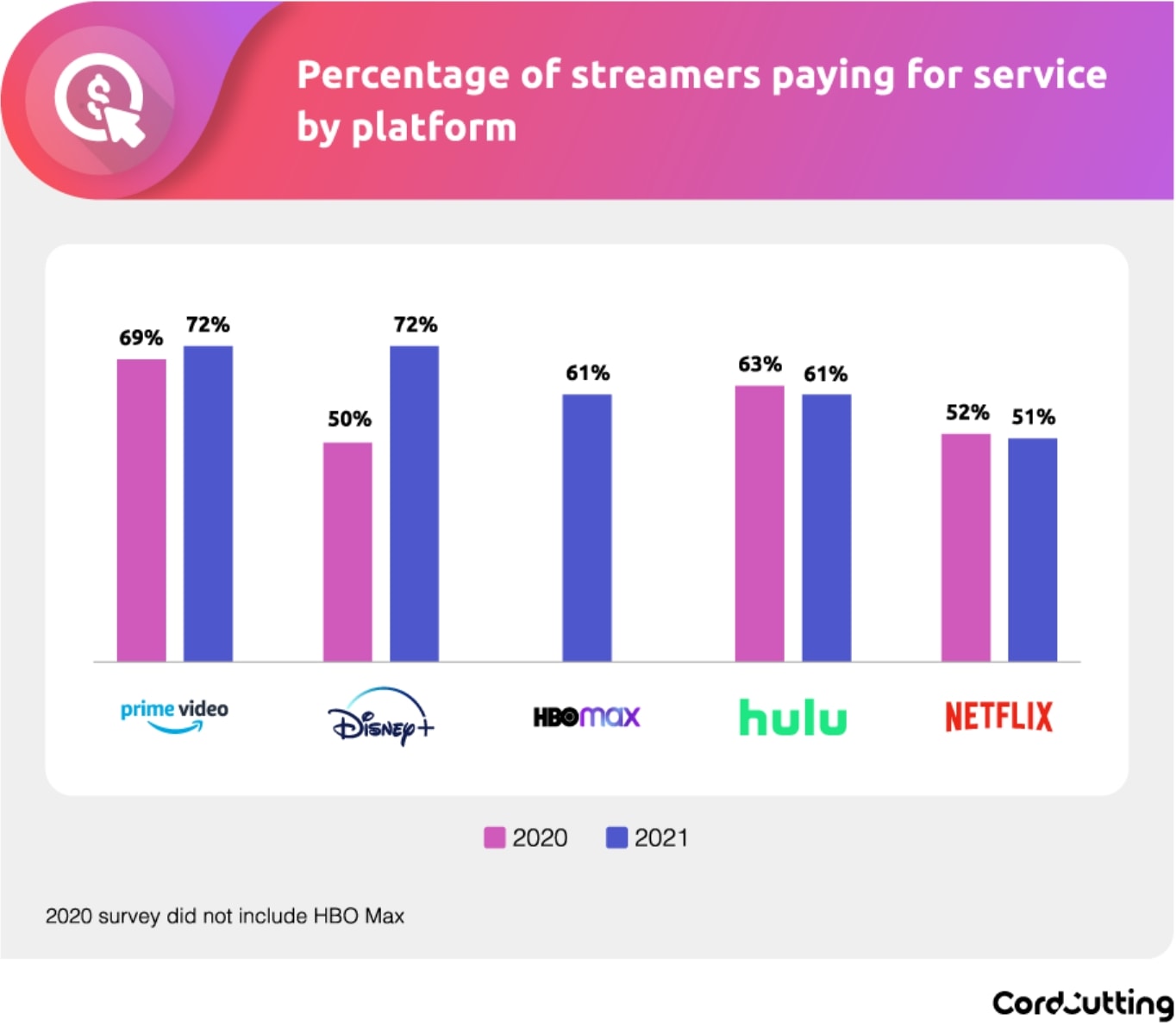 percentage of users paying for platform by service
