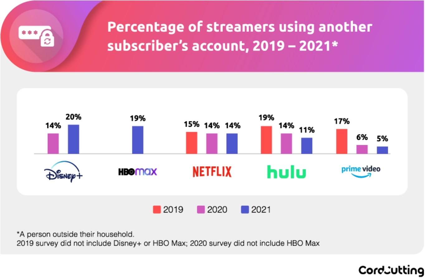 percentage of users streaming with someone else's account
