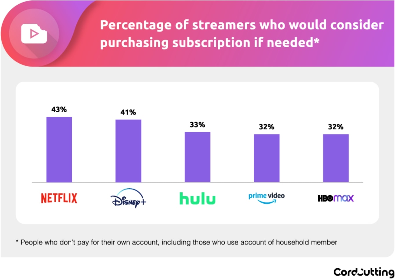 percentage of users who would pay for a subscription if needed