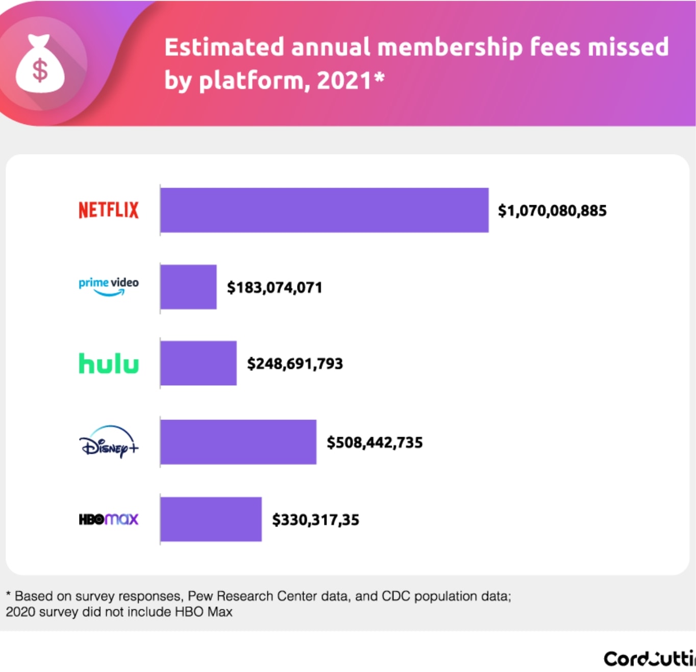 annual membership fees missed by platform