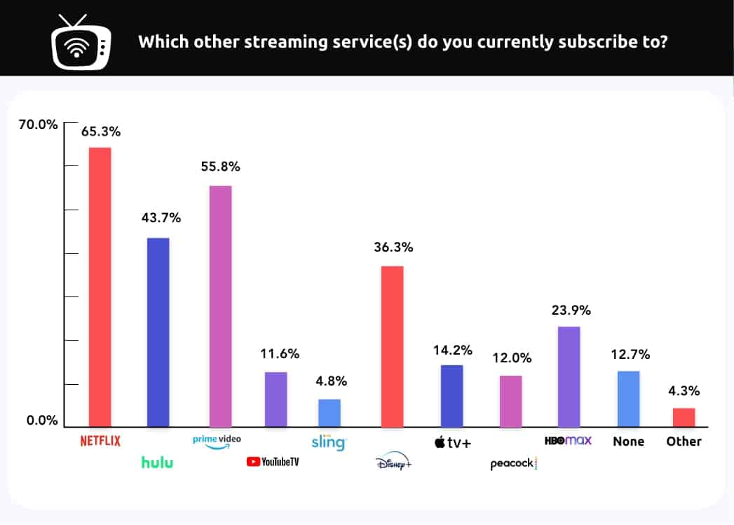 graph of other streaming services people subscribed to