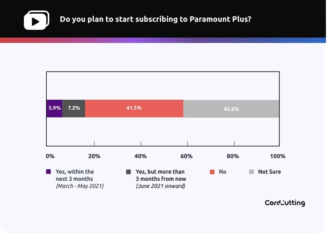 graph of people who plan on subscribing to Paramount Plus