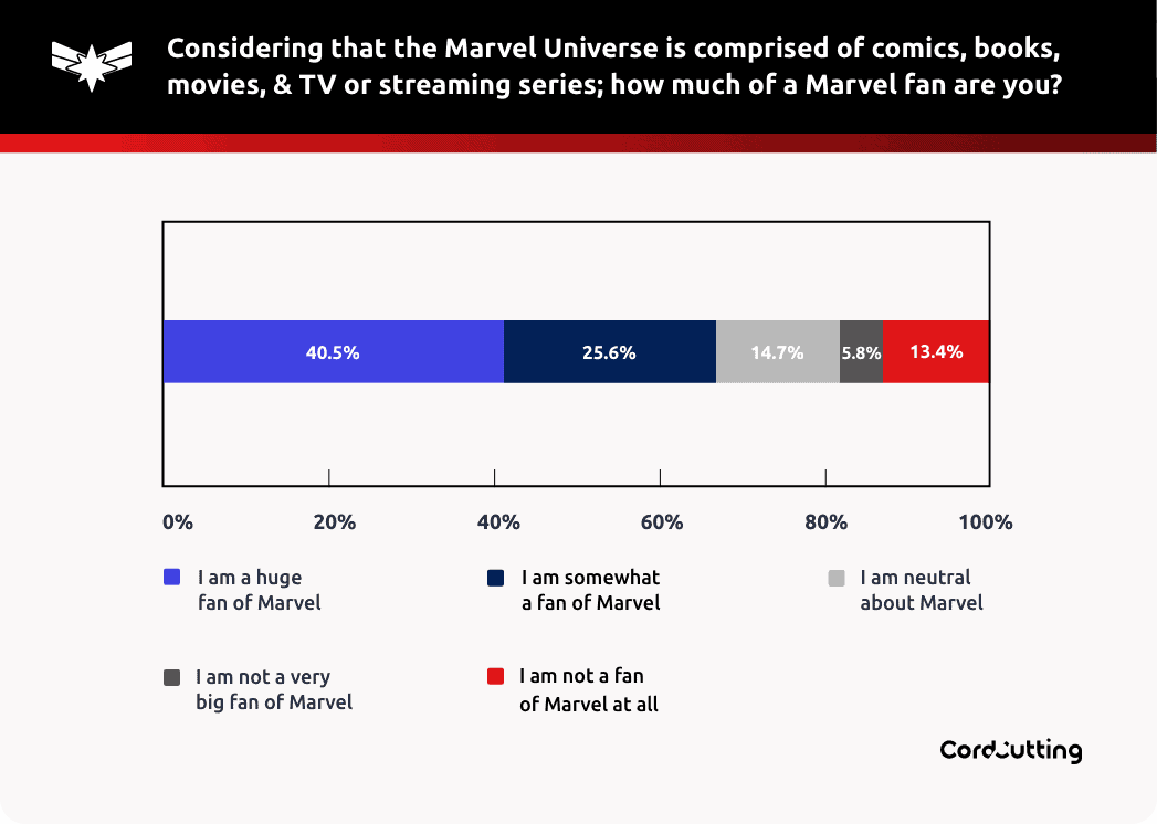 Marvel fans graph