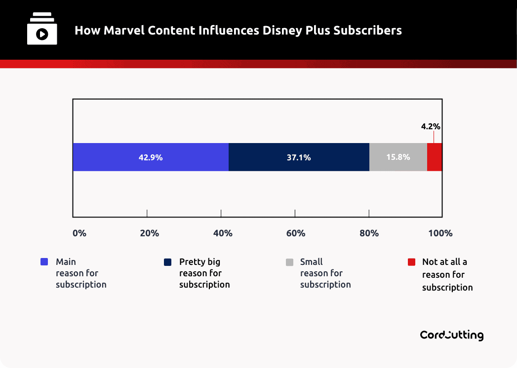 How Marvel fandom influences Disney Plus subscriptions