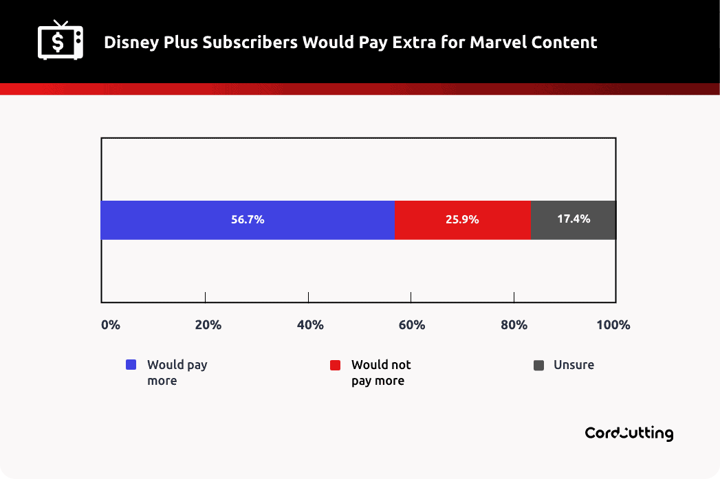 Disney Plus subscribers who would pay more for Marvel content