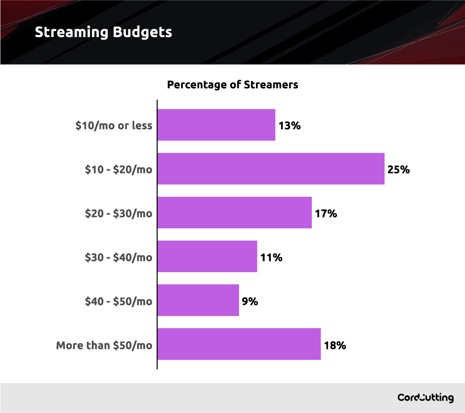 streaming budget graph