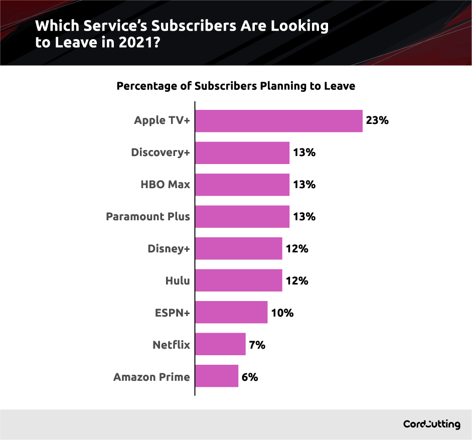 streaming subscribers looking to leave graph