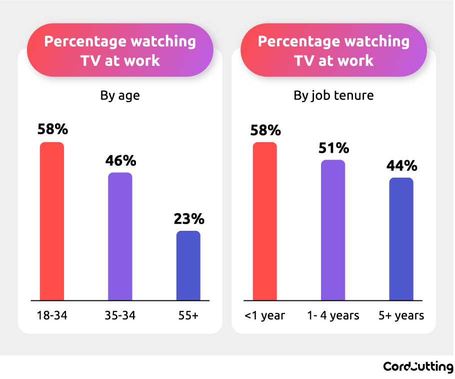 percentage watching TV at work by age and tenure