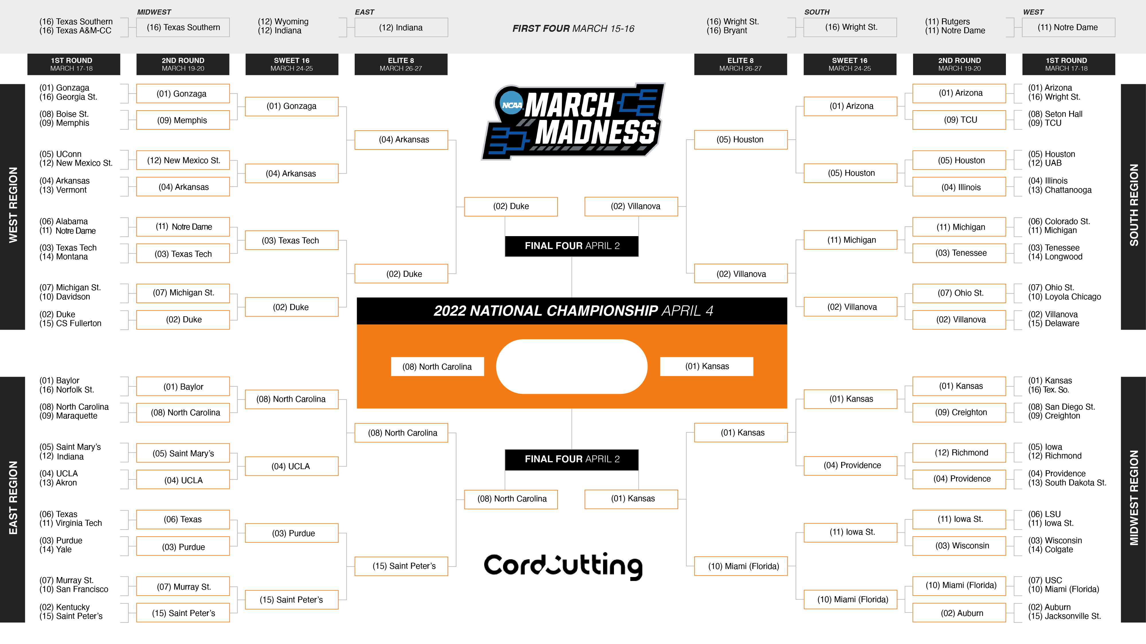 2022 March Madness Bracket from CordCutting.com
