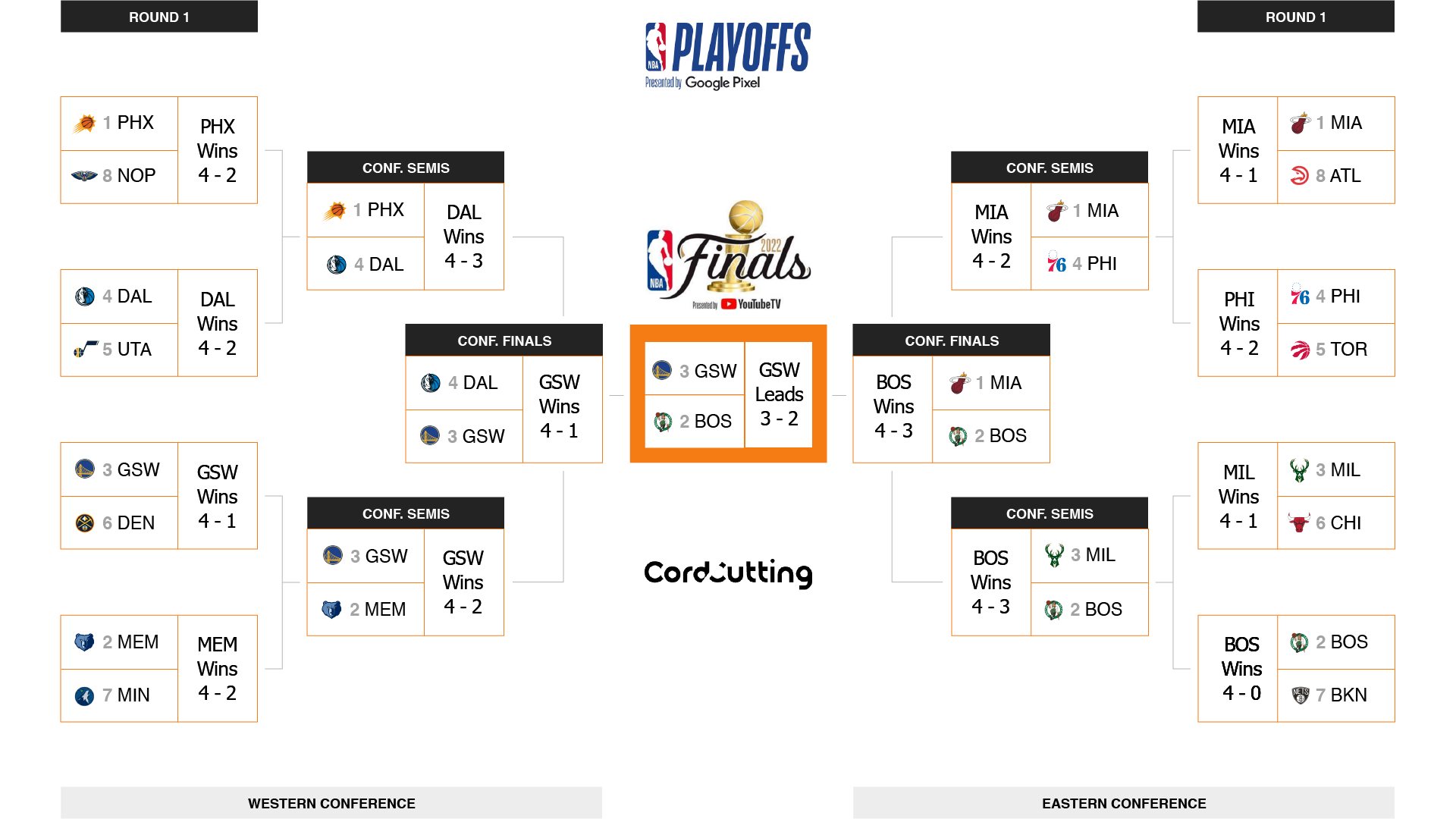 2022 NBA Playoffs Bracket from Cordcutting.com