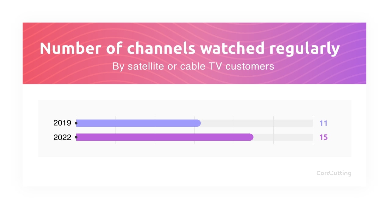 number of channels watched graph